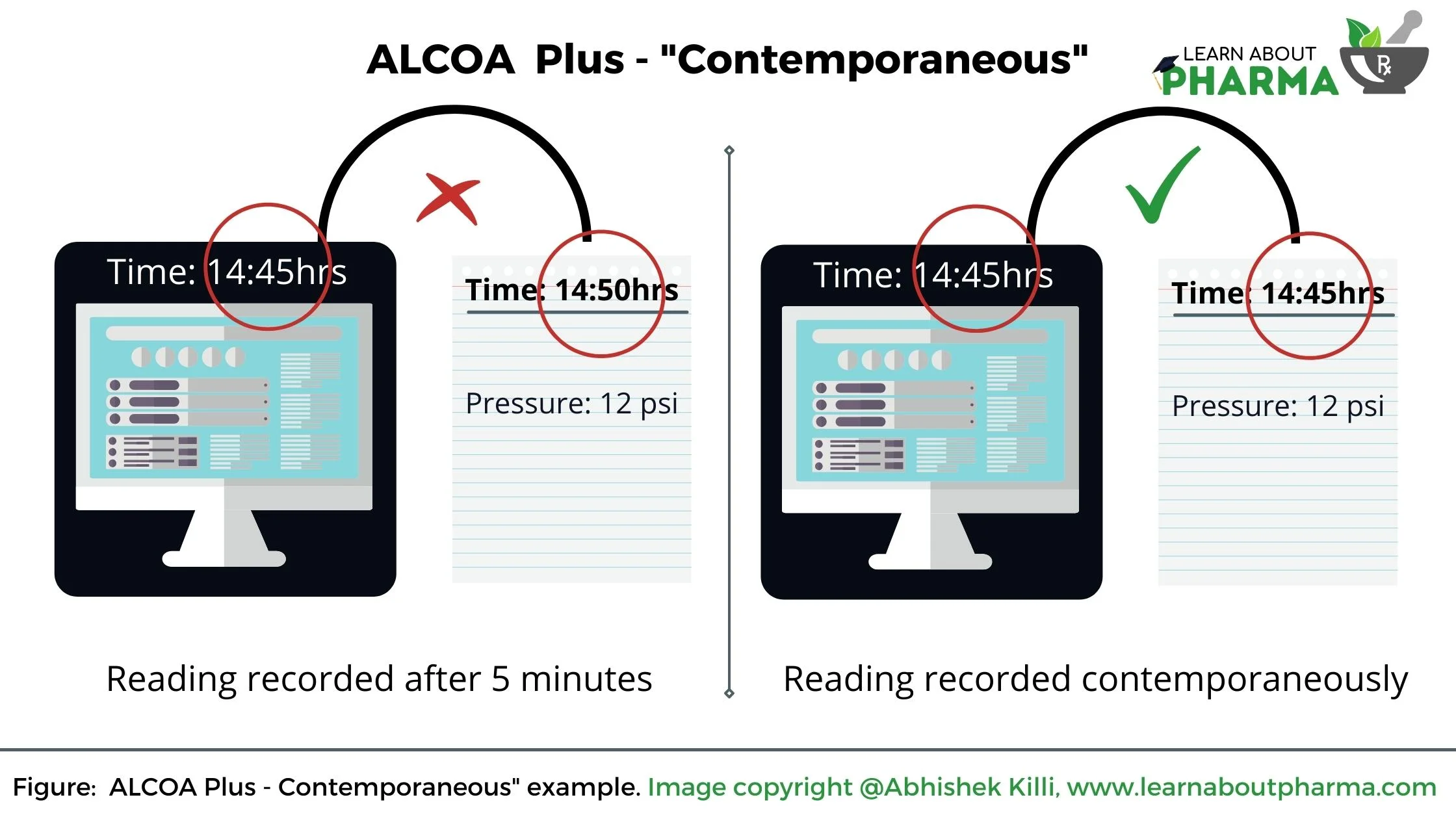 ALCOA plus - Contemporaneous