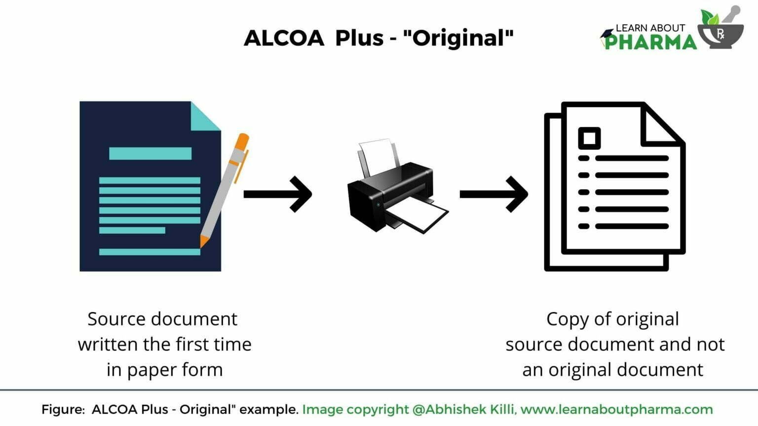 ALCOA Plus Principles and its importance to Data Integrity