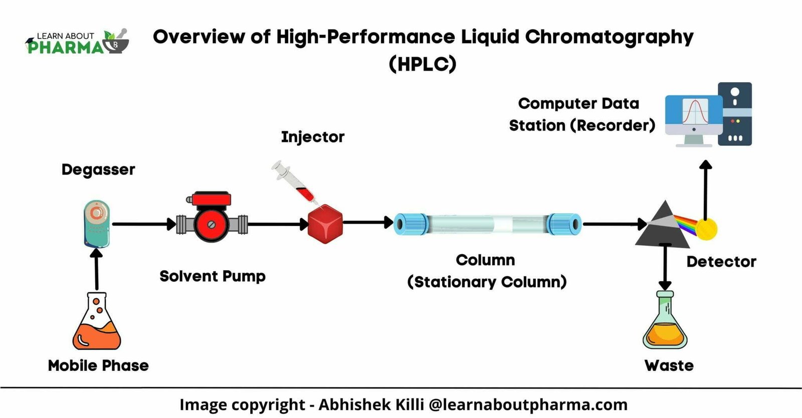 Hplc Definition Principle Diagram Instrumentation Types And Applications