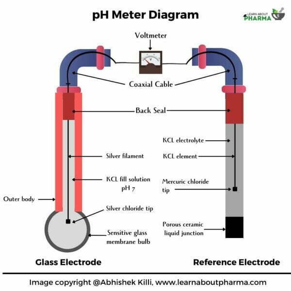 PH Meter – Definition, Diagram Working Principle, Types and Applications