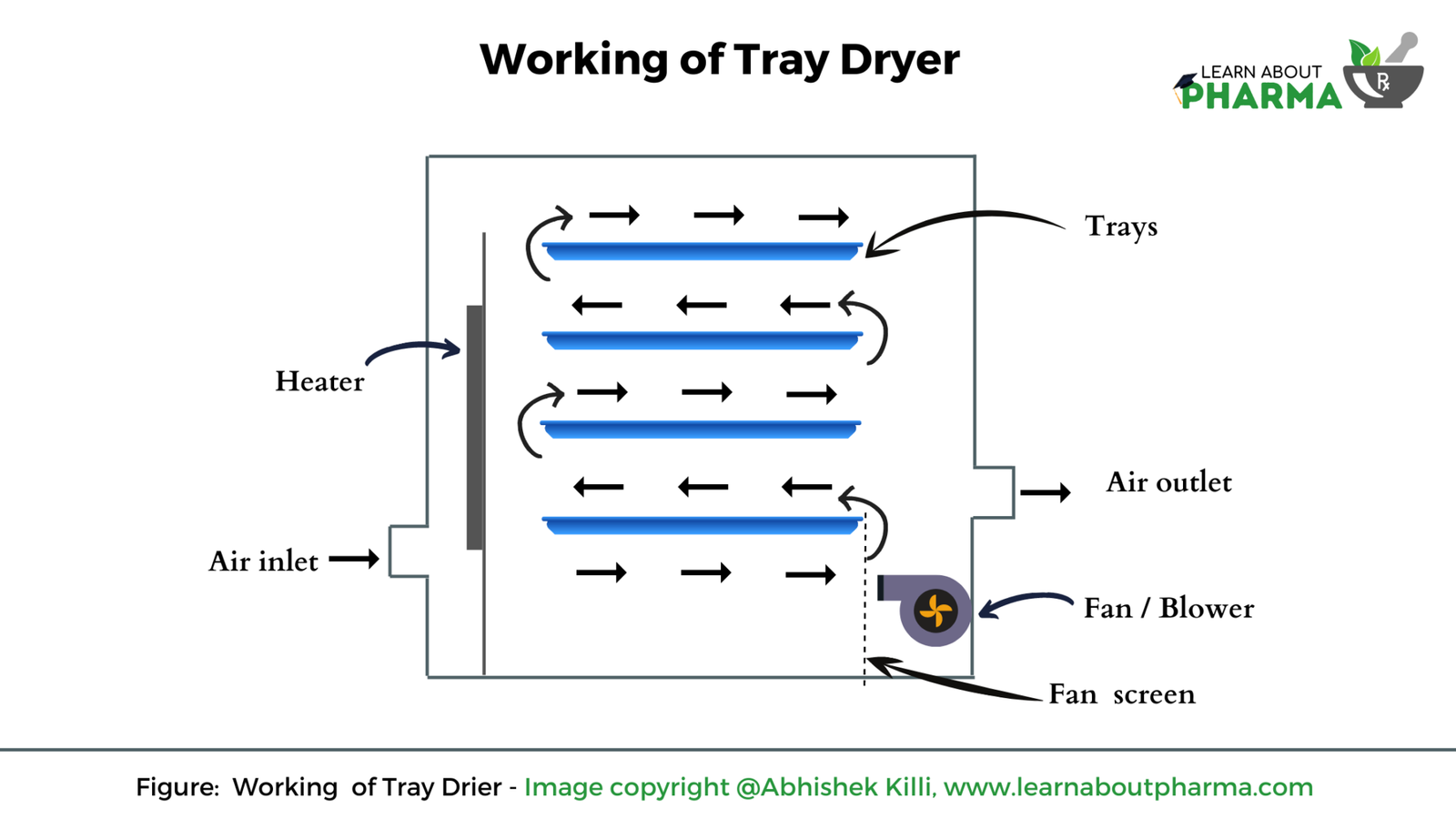 Tray Dryer Principle, Construction, Working, Uses, Advantages and