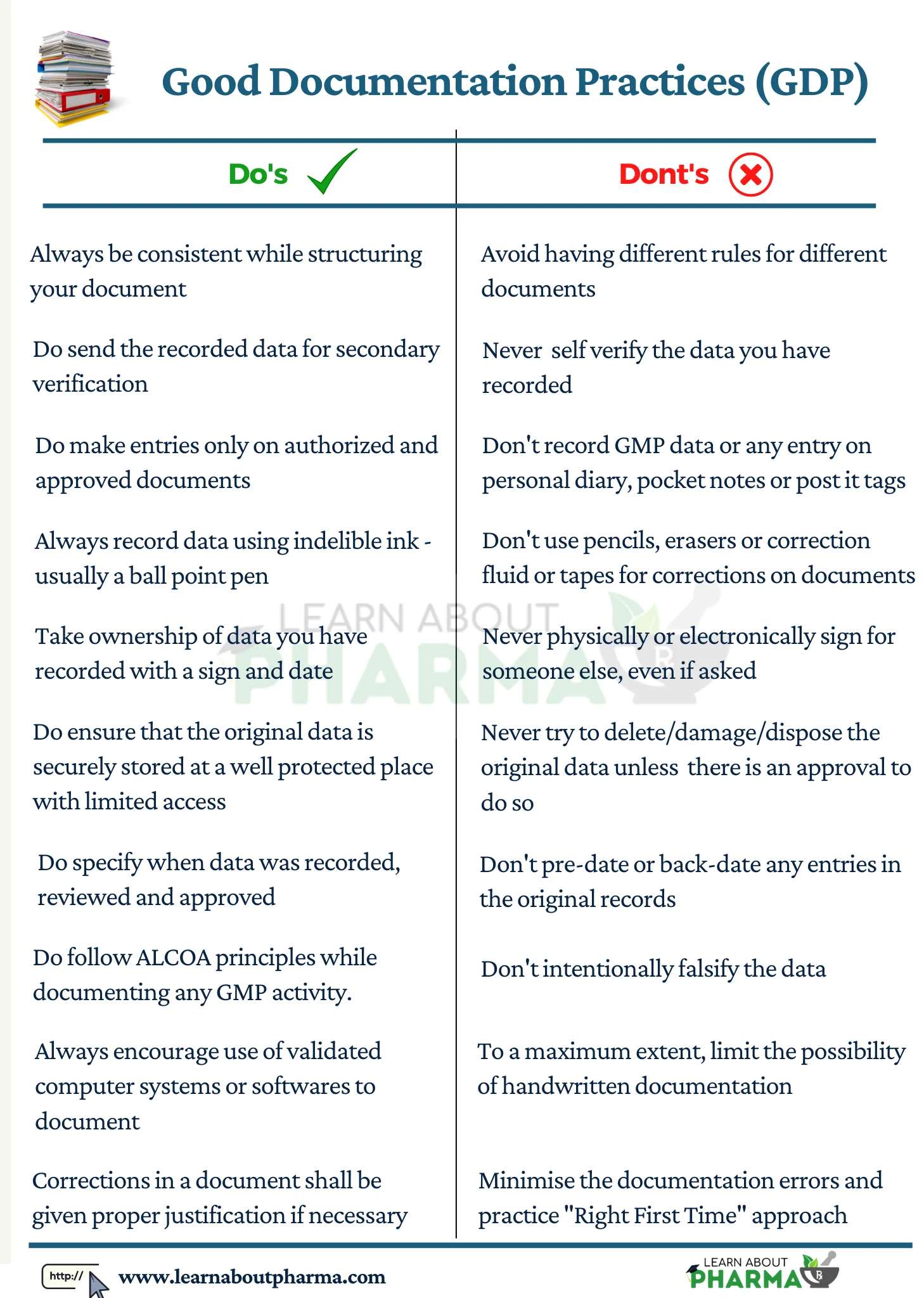 Do's & Dont of Good Documentation (GDP)Practices