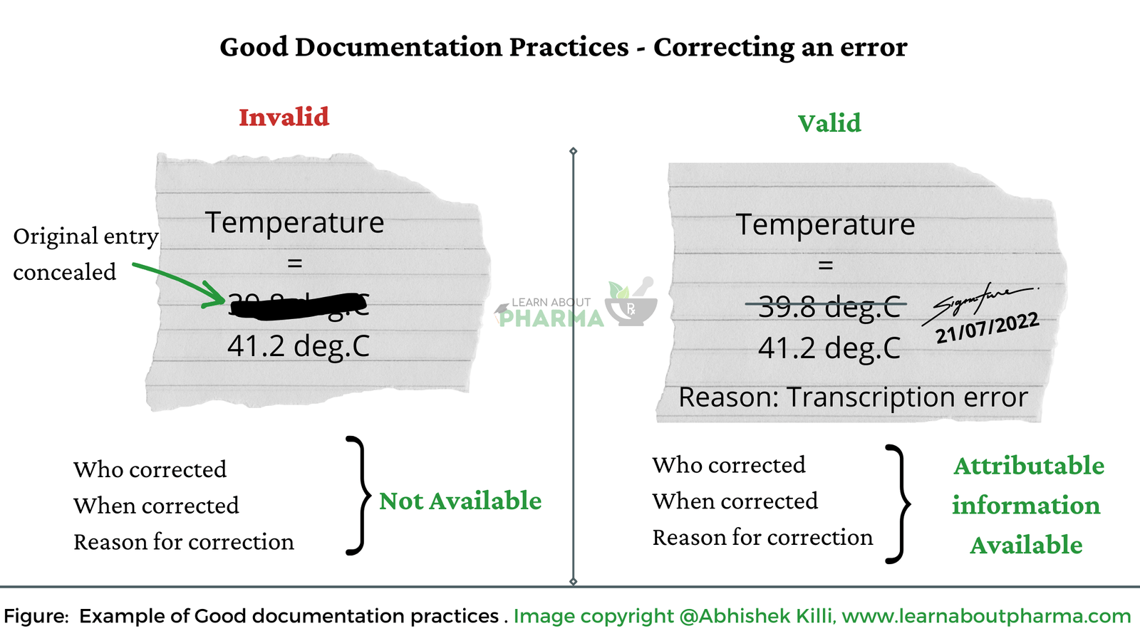 Good documentation Practices Definition, Principle, Preparation, and