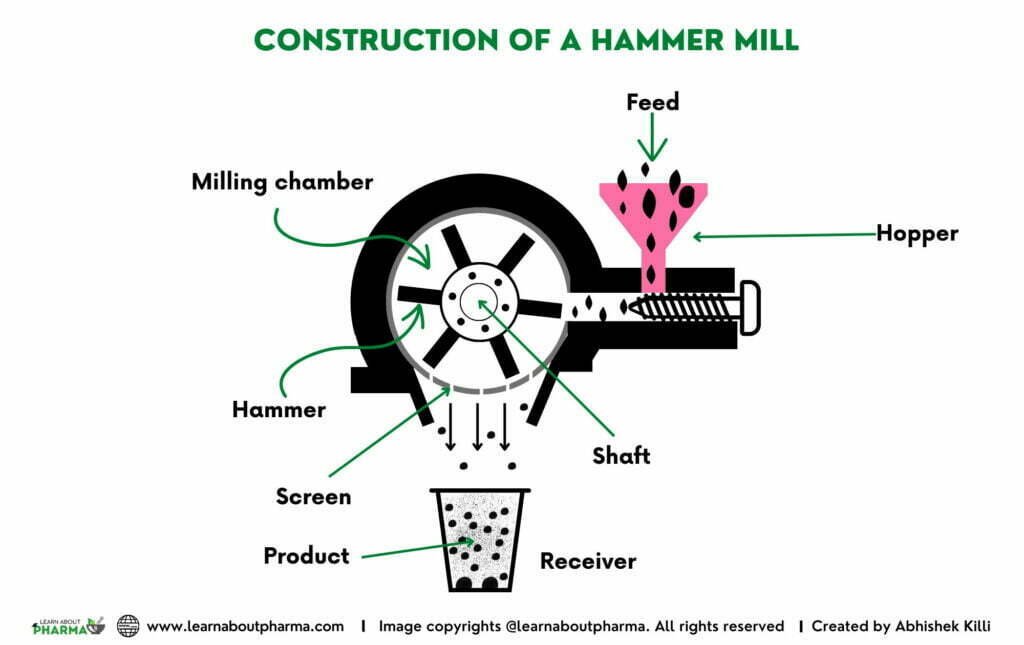 Hammer Mill Principle Construction Working And Advantages