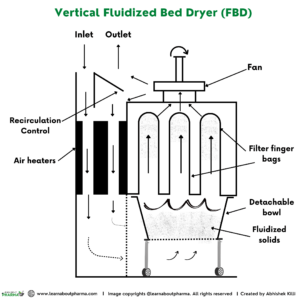 Fluidized bed dryer (FBD) – Principle, Types, Construction, Working ...