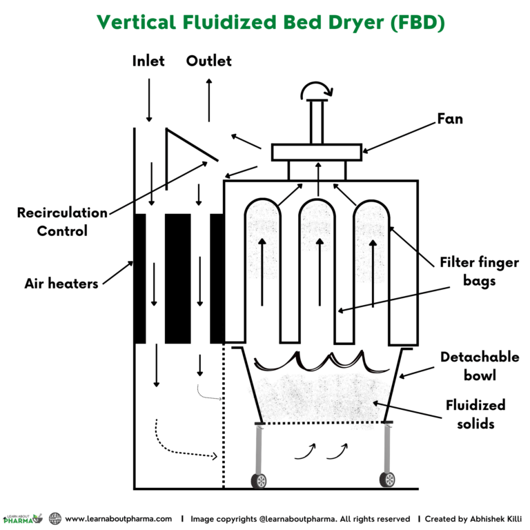 Fluidized bed dryer (FBD) Principle, Types, Construction, Working