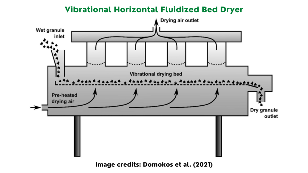 Vibrational Horizontal Fluidized Bed Dryer