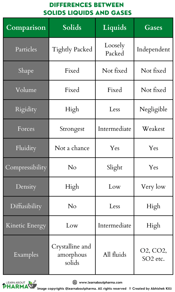 Comparison of solids, liquids and gases