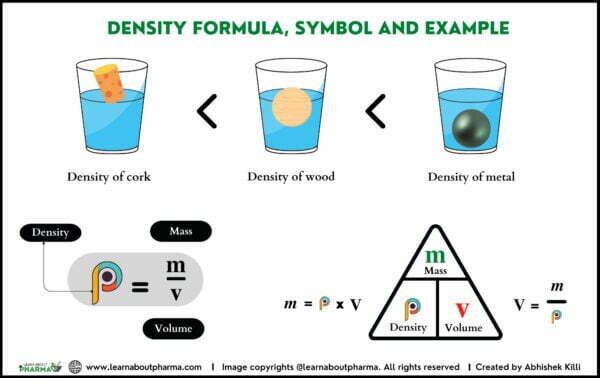 Density – Definition, Units, Calculations and Explanation