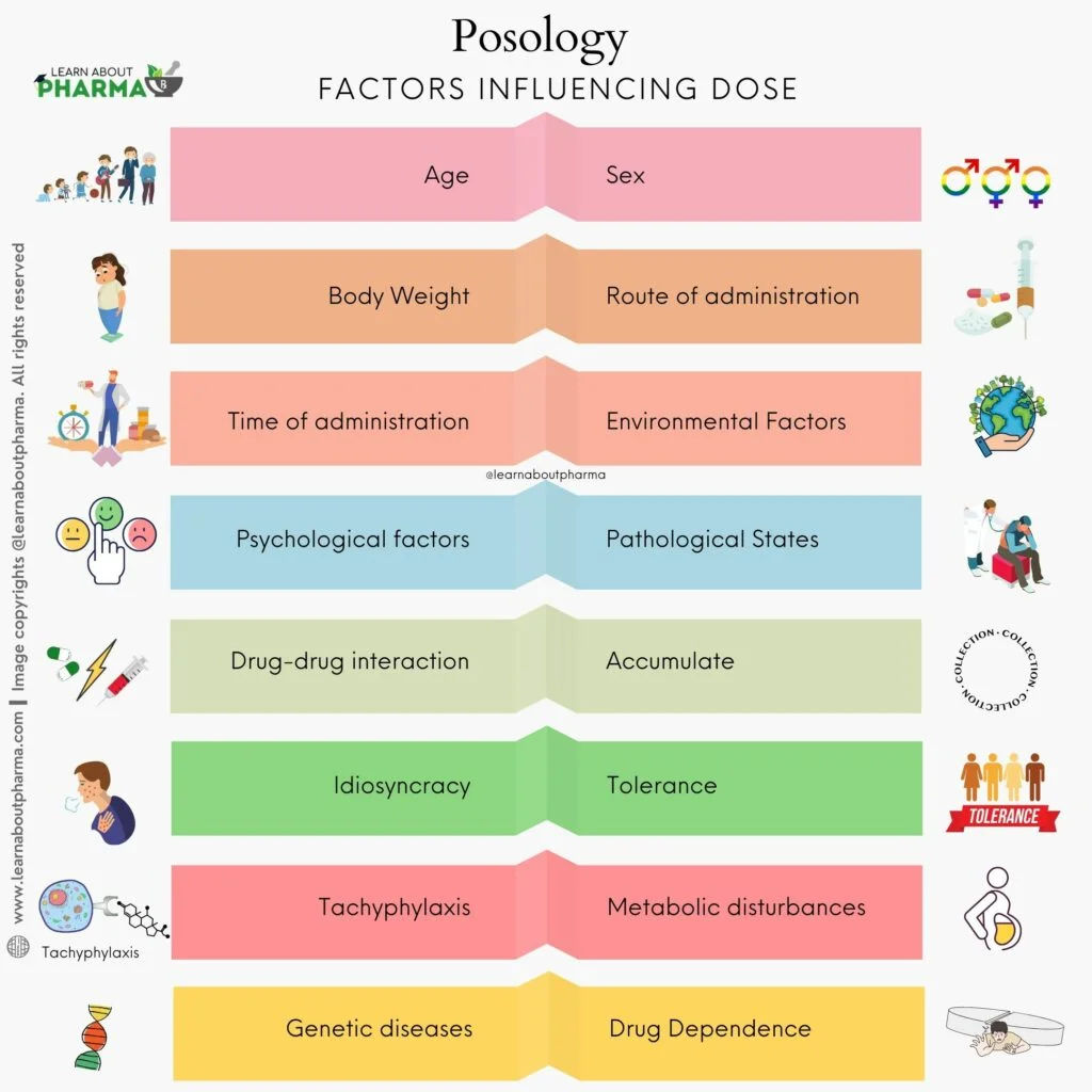 Posology _ factors influencing Dose