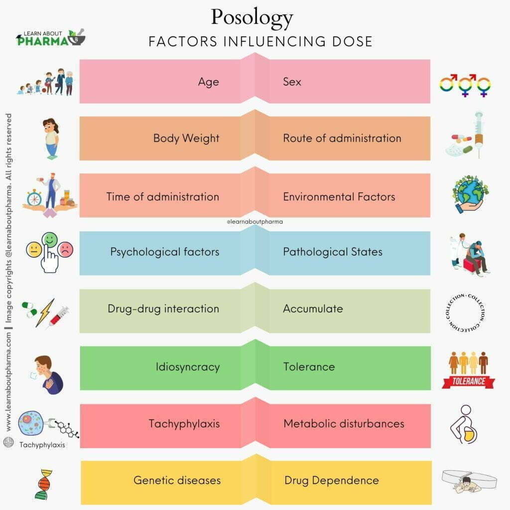 Posology Definition Factors Influencing Dose With Examples